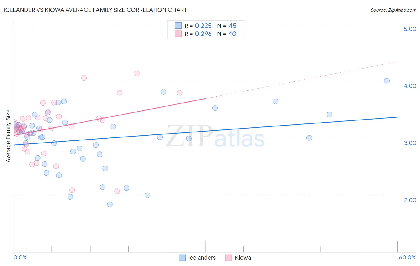 Icelander vs Kiowa Average Family Size