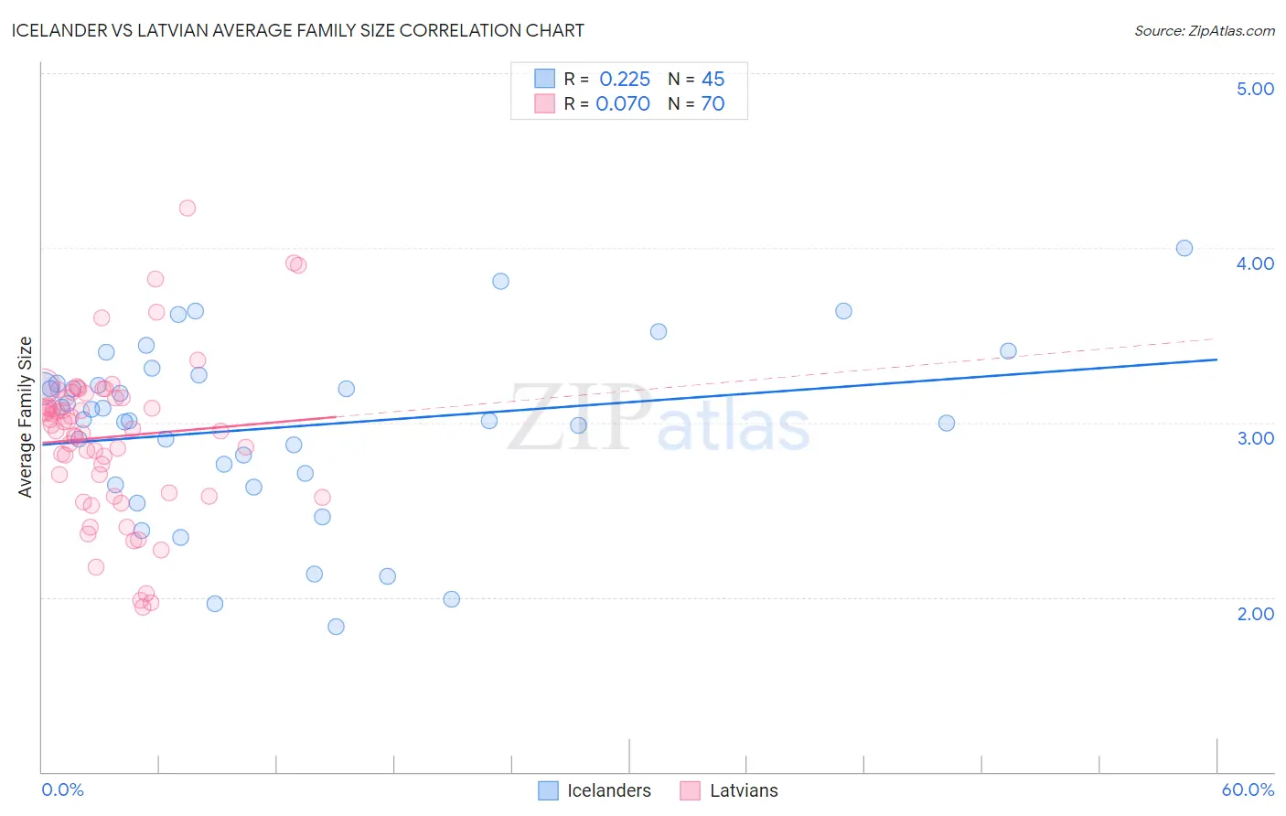 Icelander vs Latvian Average Family Size