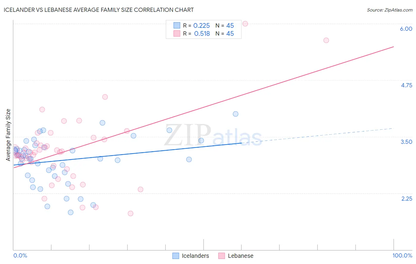 Icelander vs Lebanese Average Family Size