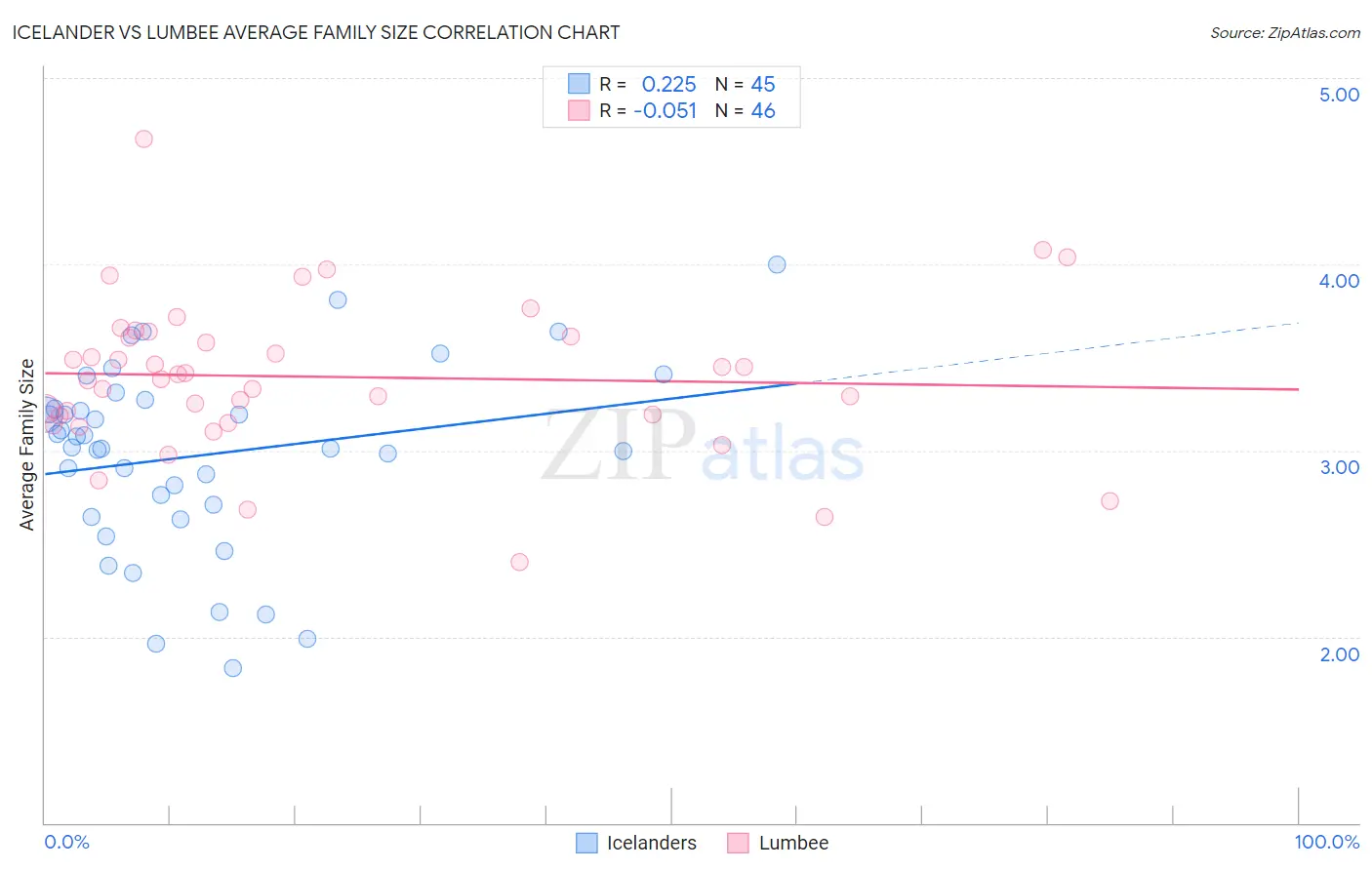 Icelander vs Lumbee Average Family Size
