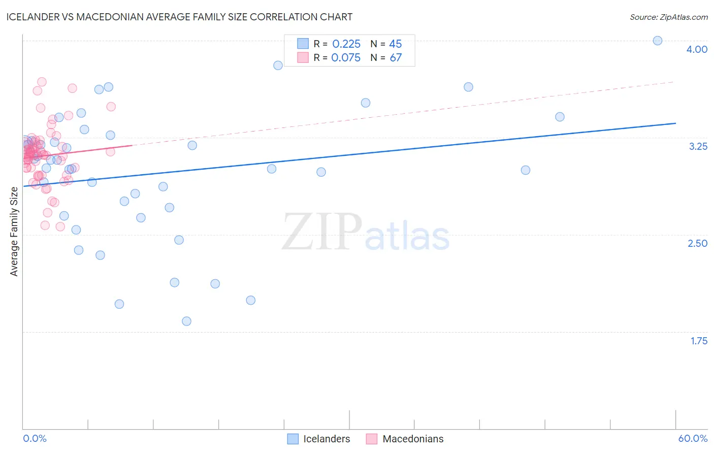 Icelander vs Macedonian Average Family Size