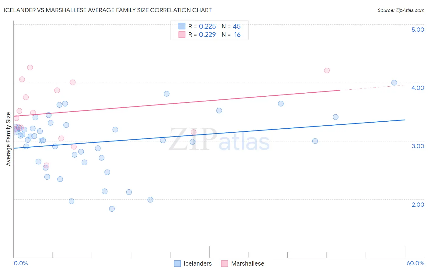 Icelander vs Marshallese Average Family Size