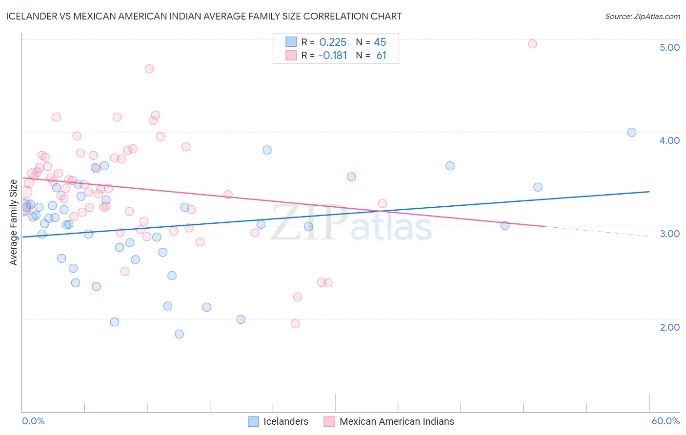 Icelander vs Mexican American Indian Average Family Size