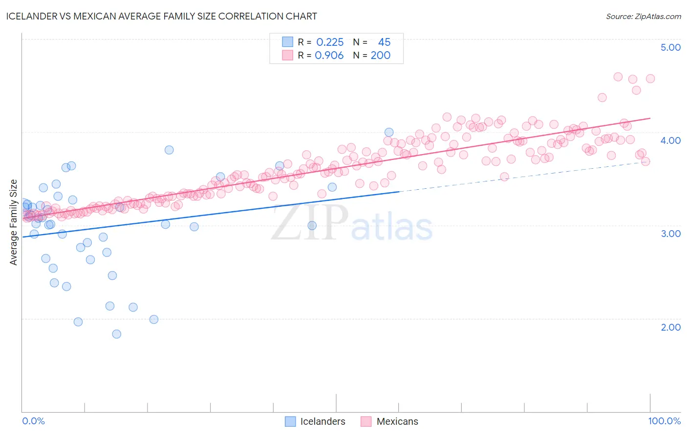 Icelander vs Mexican Average Family Size