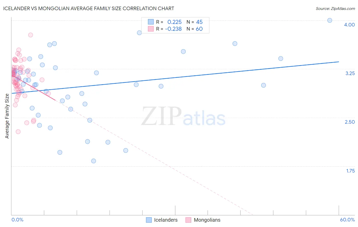 Icelander vs Mongolian Average Family Size