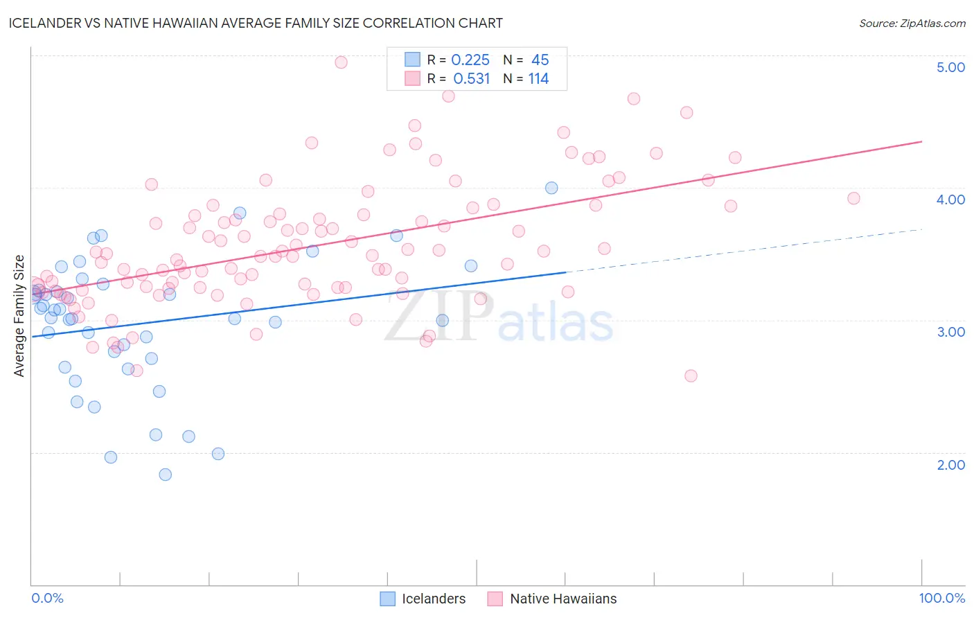 Icelander vs Native Hawaiian Average Family Size