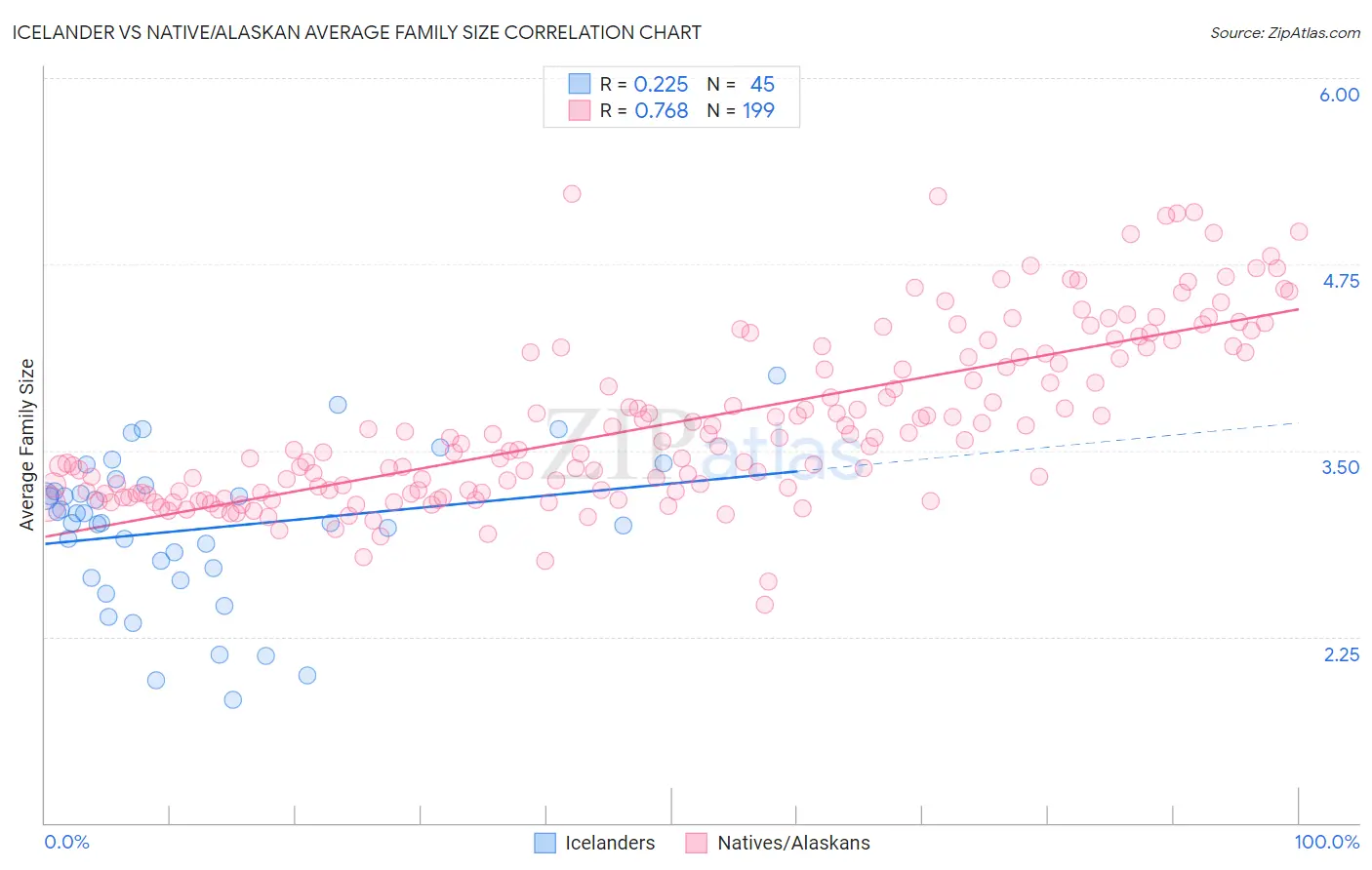 Icelander vs Native/Alaskan Average Family Size