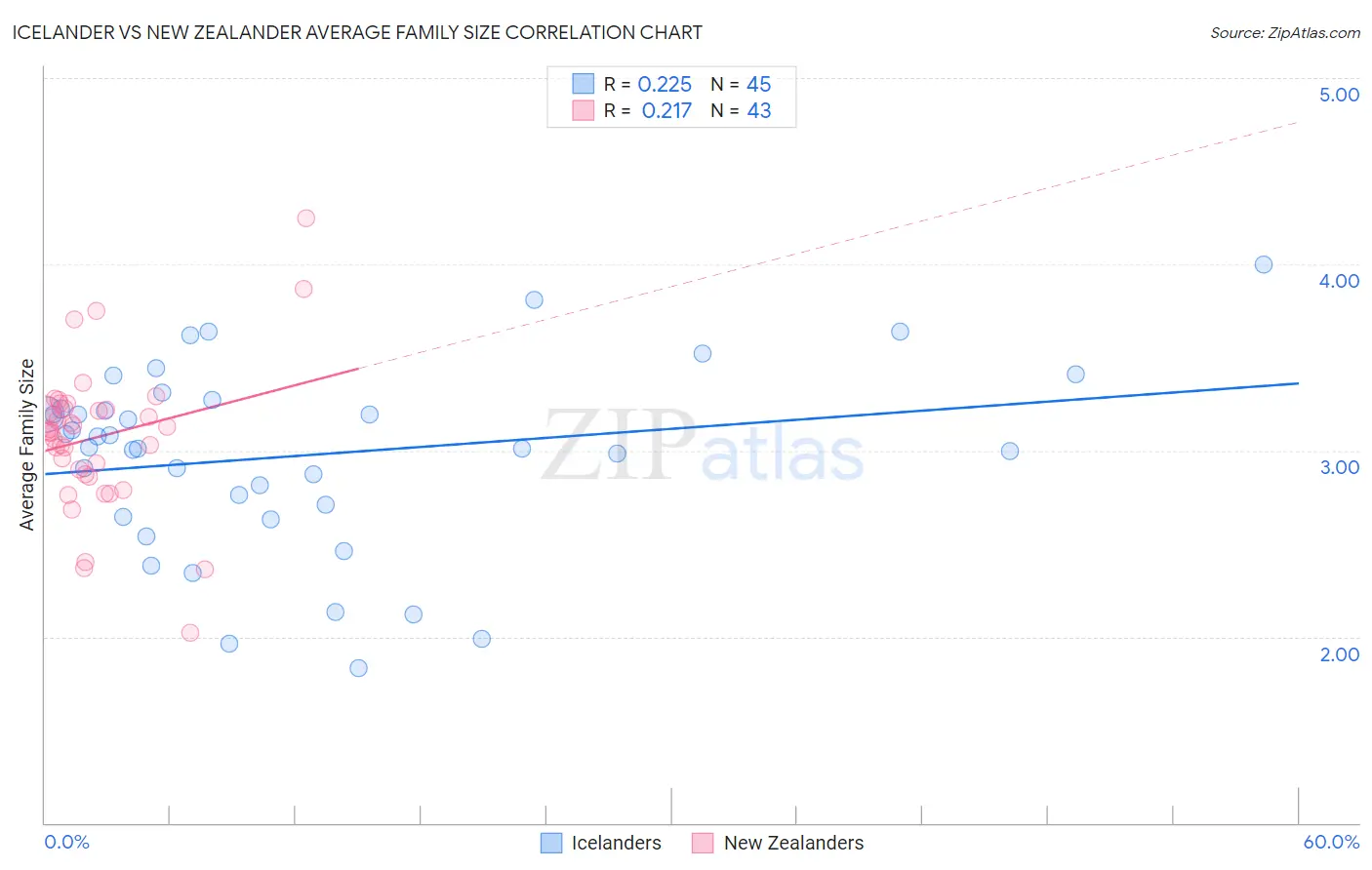 Icelander vs New Zealander Average Family Size