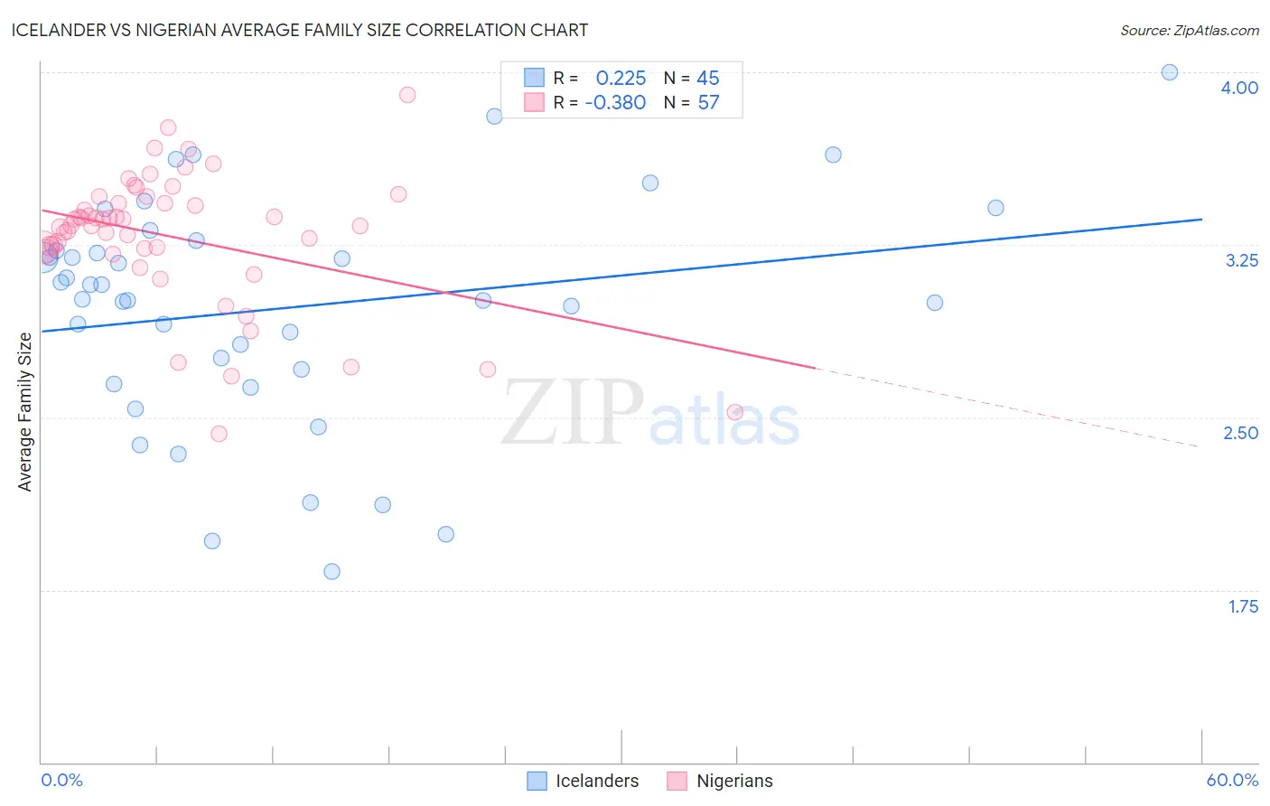 Icelander vs Nigerian Average Family Size