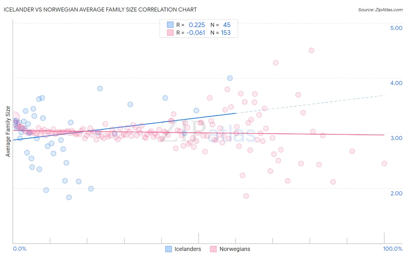 Icelander vs Norwegian Average Family Size