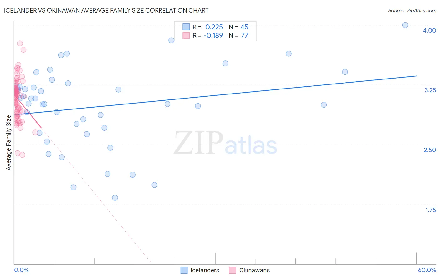 Icelander vs Okinawan Average Family Size