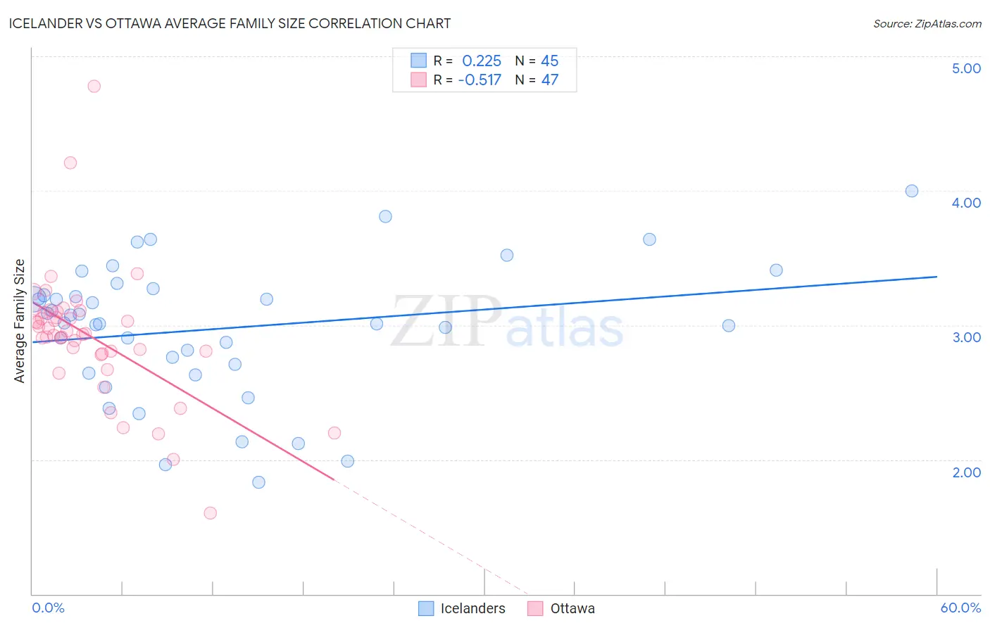 Icelander vs Ottawa Average Family Size
