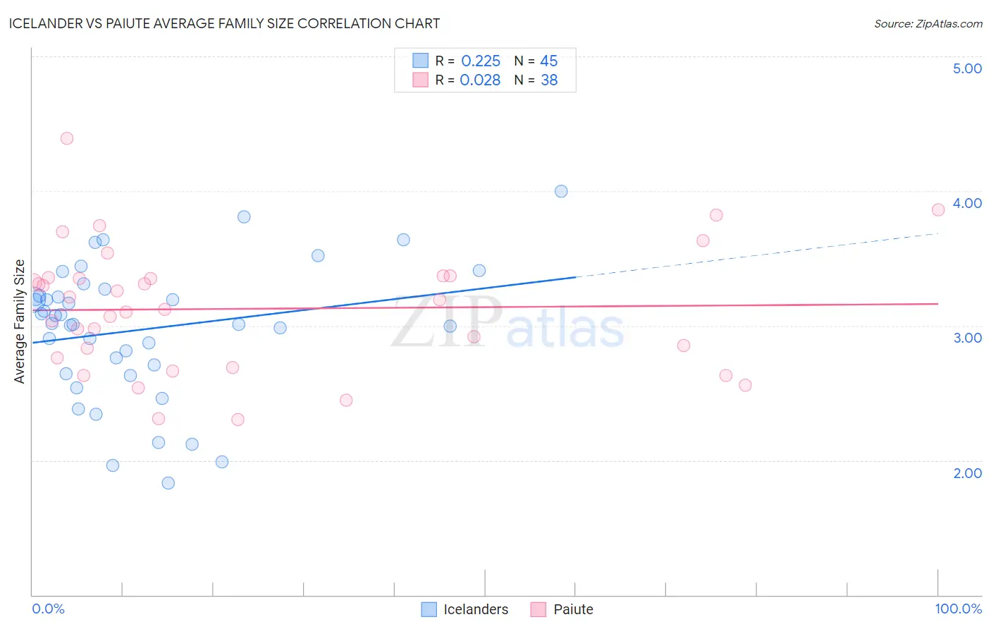 Icelander vs Paiute Average Family Size