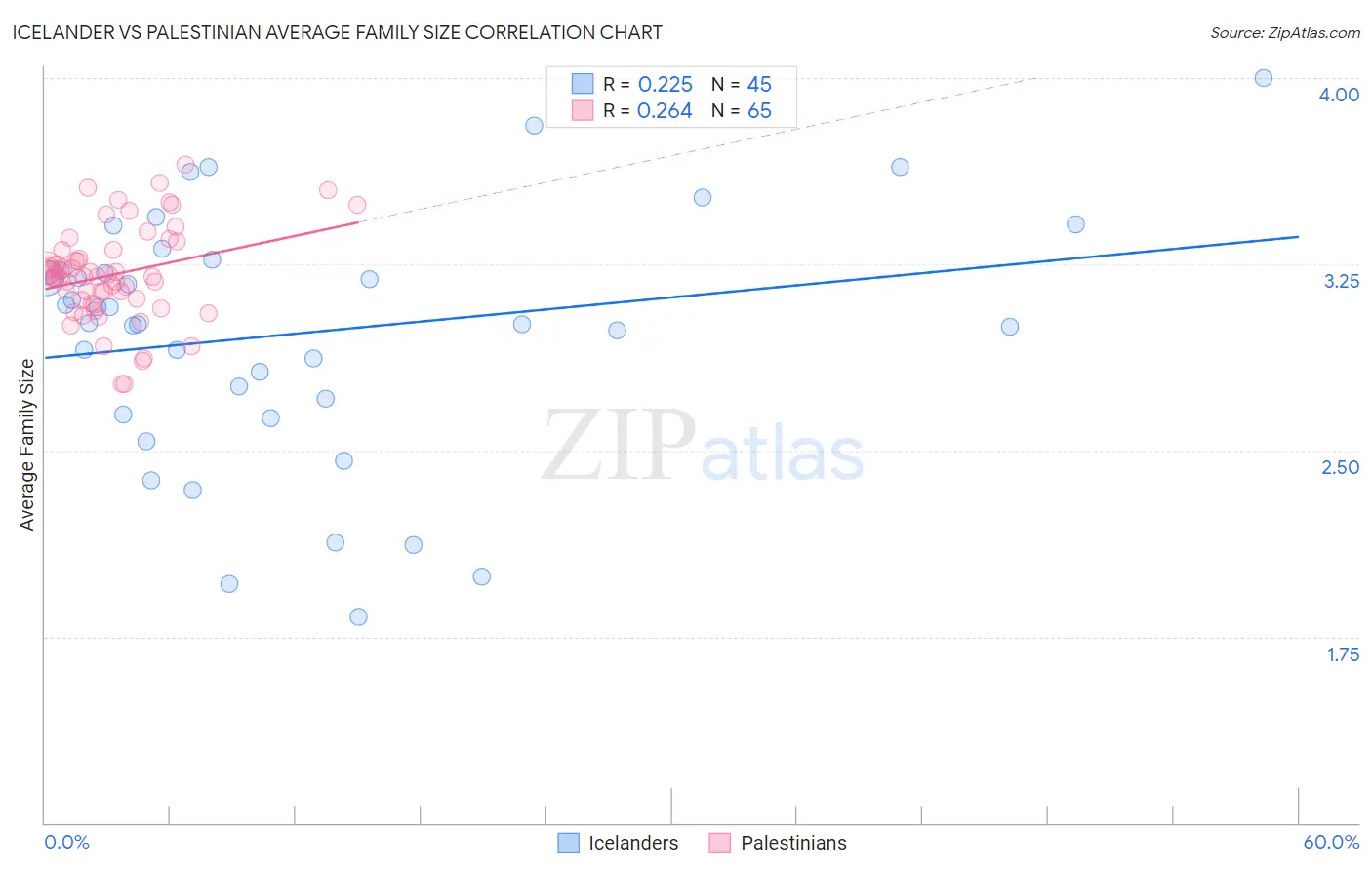 Icelander vs Palestinian Average Family Size
