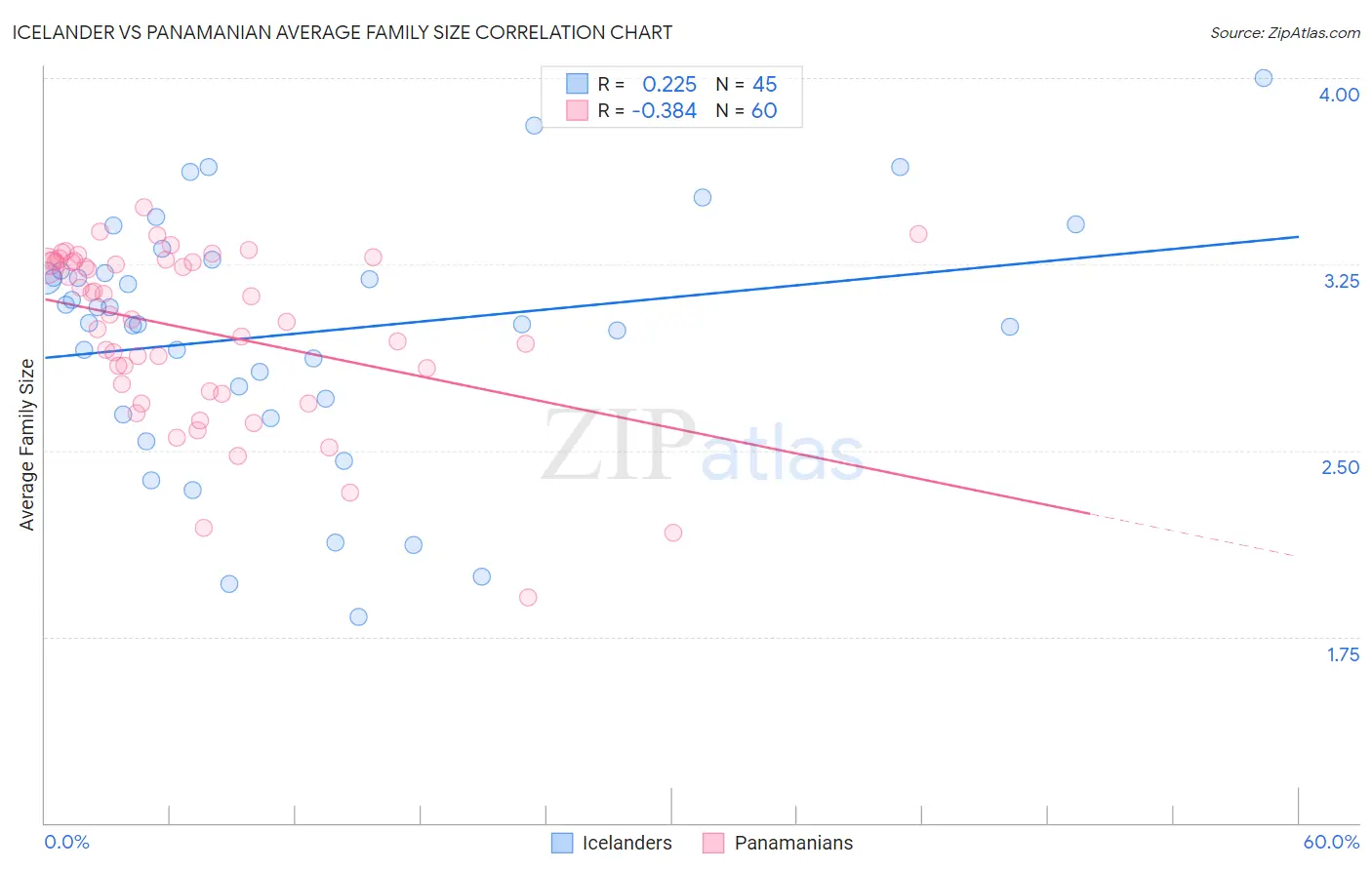 Icelander vs Panamanian Average Family Size