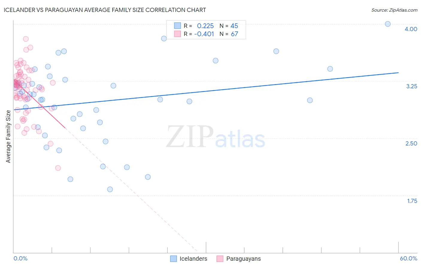 Icelander vs Paraguayan Average Family Size