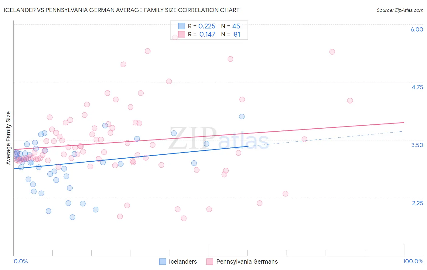 Icelander vs Pennsylvania German Average Family Size