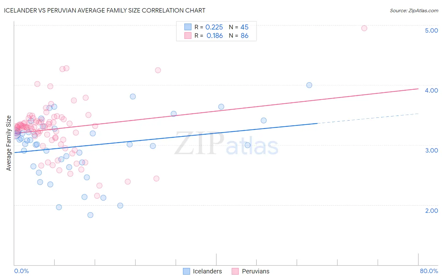 Icelander vs Peruvian Average Family Size