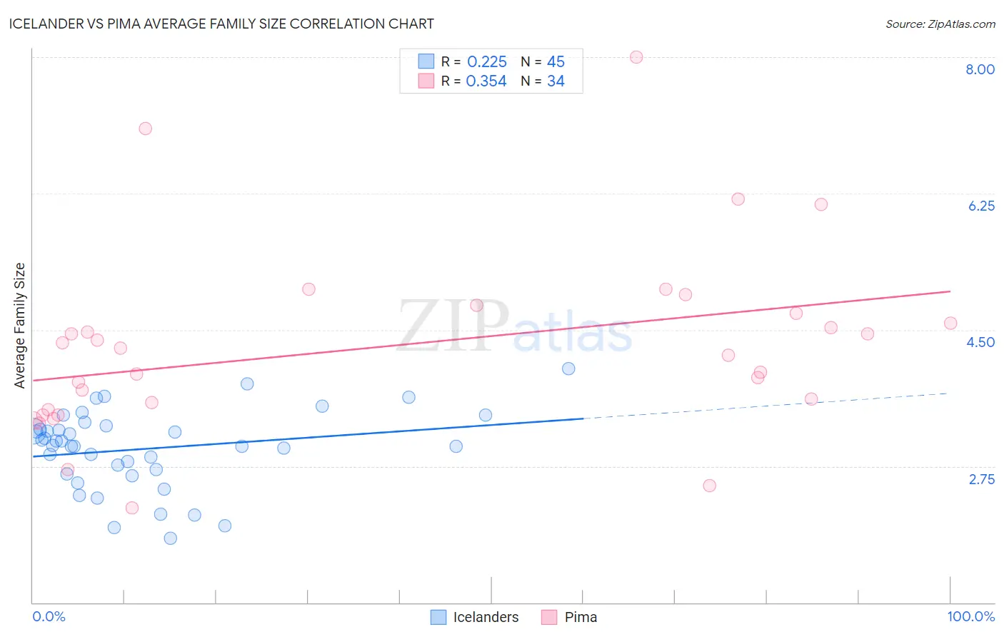 Icelander vs Pima Average Family Size