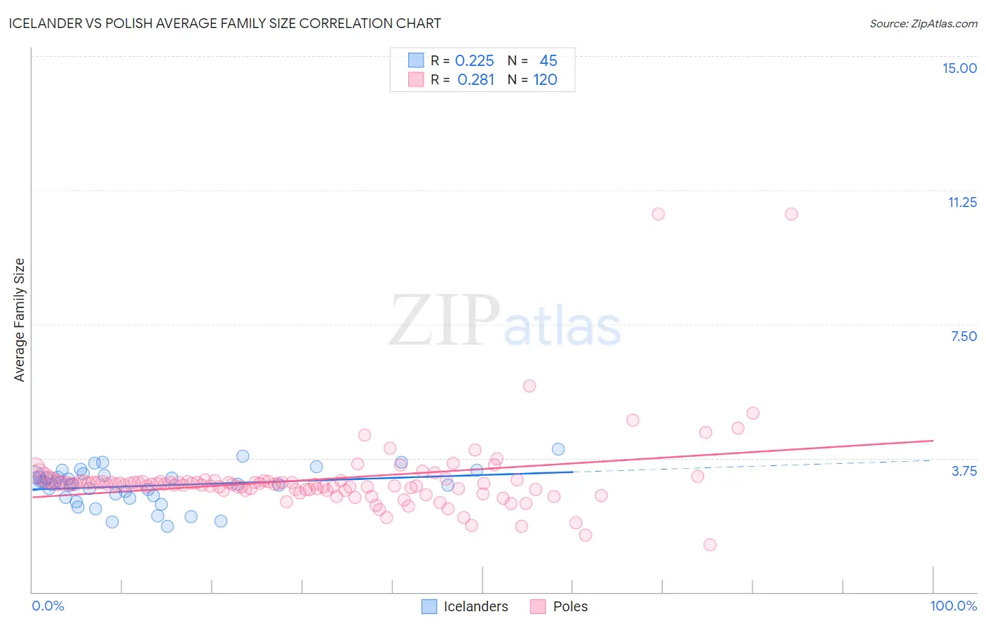 Icelander vs Polish Average Family Size