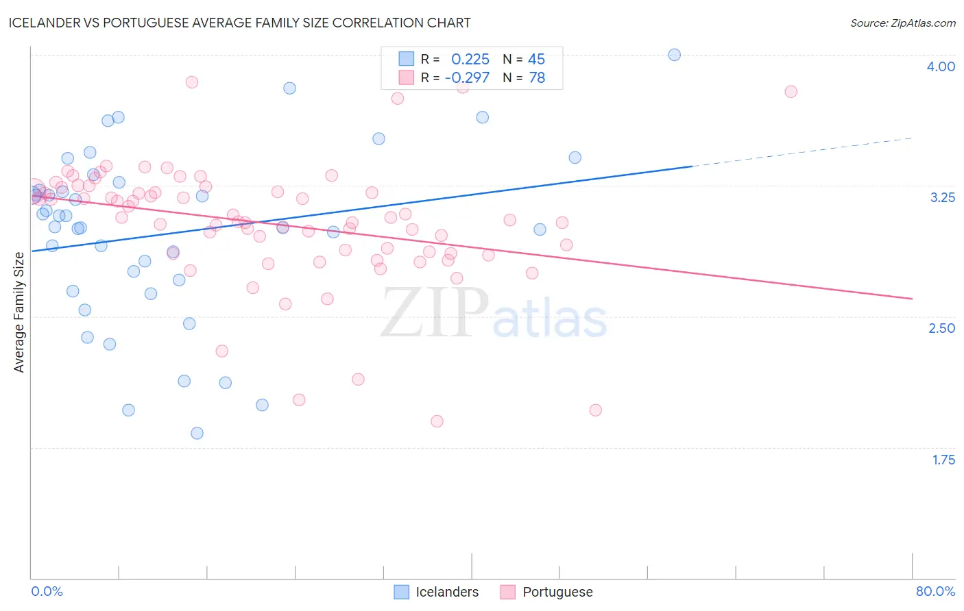 Icelander vs Portuguese Average Family Size