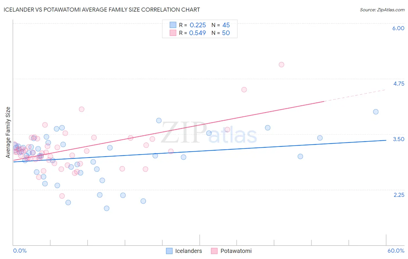 Icelander vs Potawatomi Average Family Size
