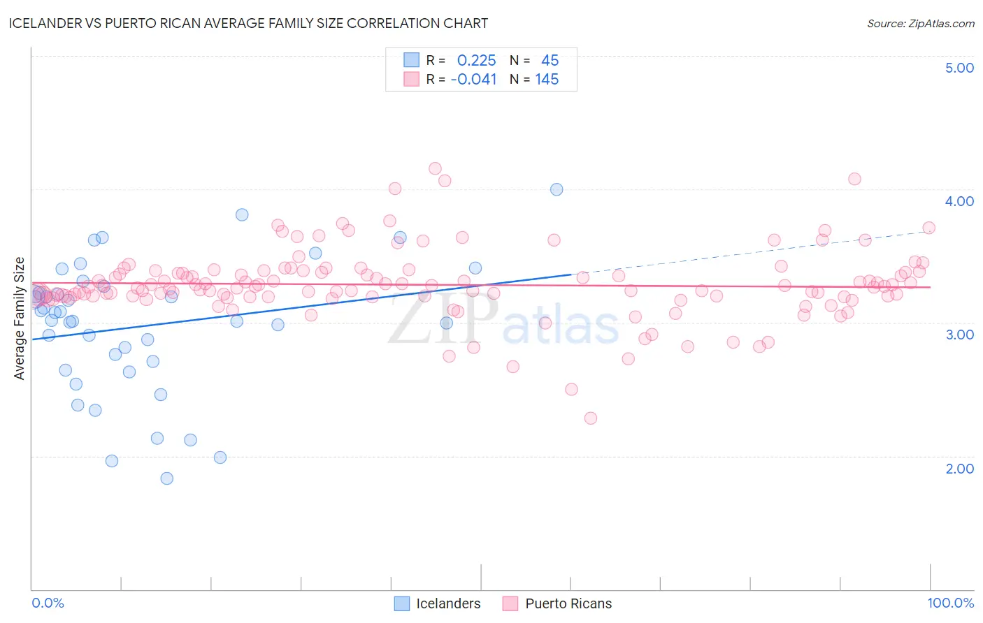 Icelander vs Puerto Rican Average Family Size