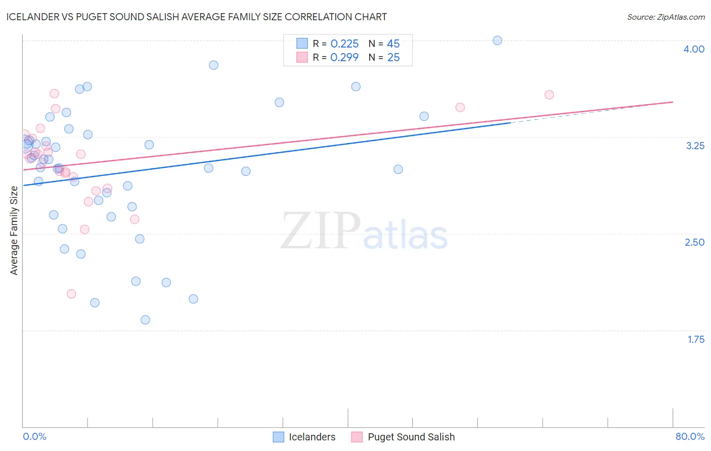 Icelander vs Puget Sound Salish Average Family Size