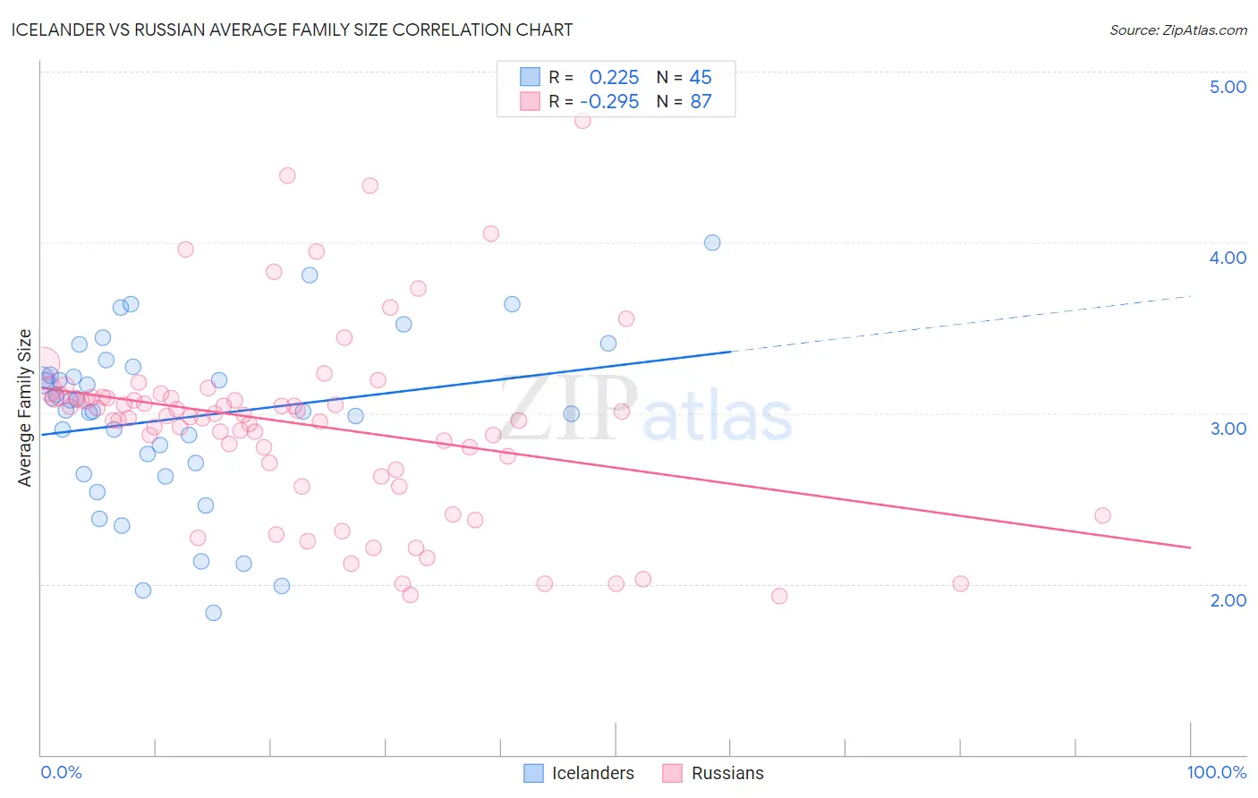 Icelander vs Russian Average Family Size