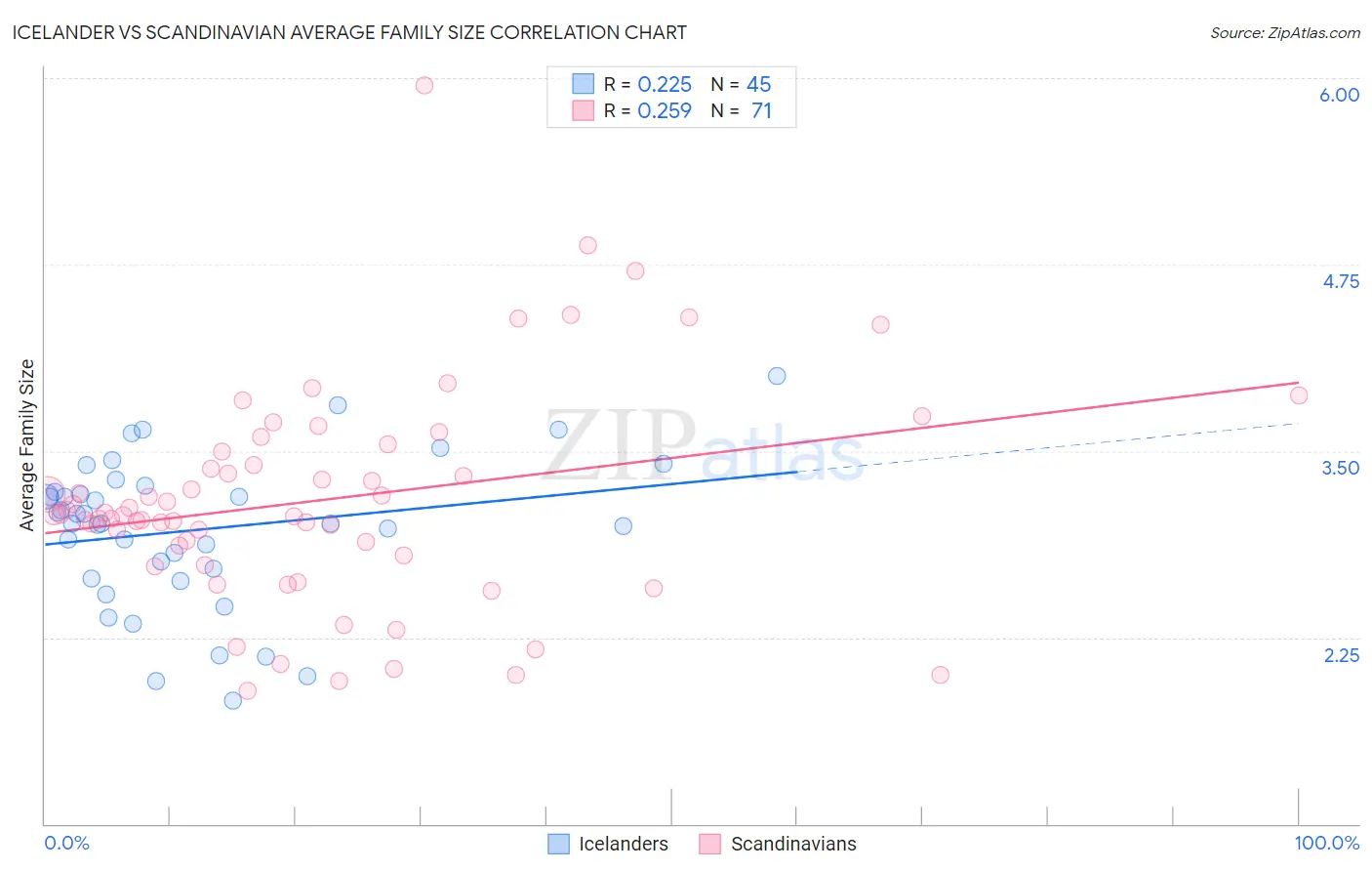 Icelander vs Scandinavian Average Family Size