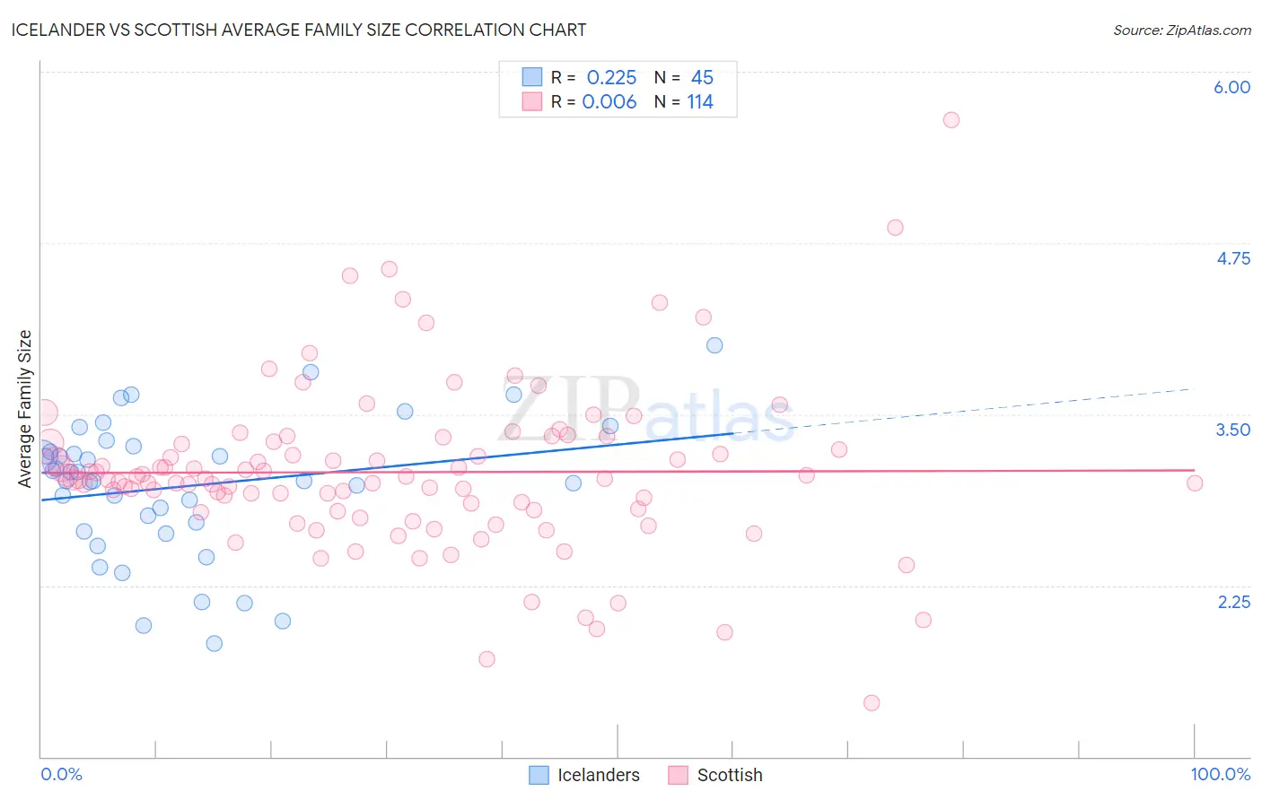 Icelander vs Scottish Average Family Size