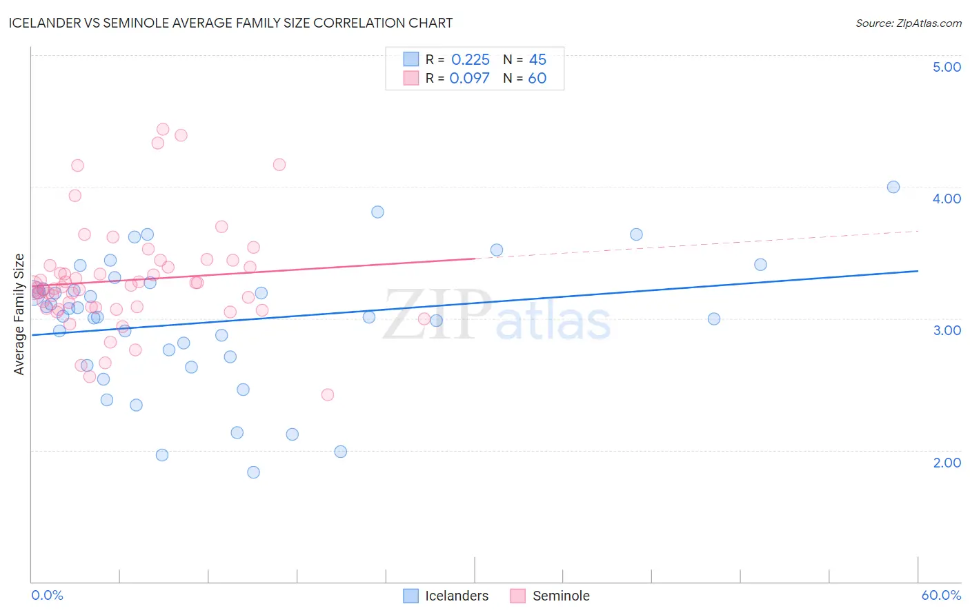 Icelander vs Seminole Average Family Size