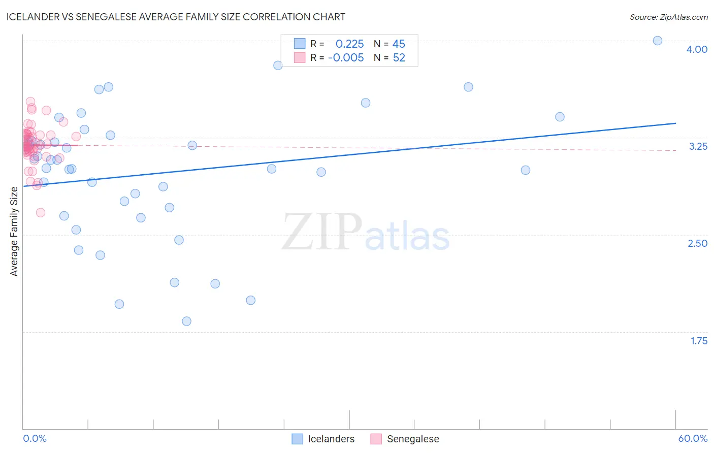 Icelander vs Senegalese Average Family Size