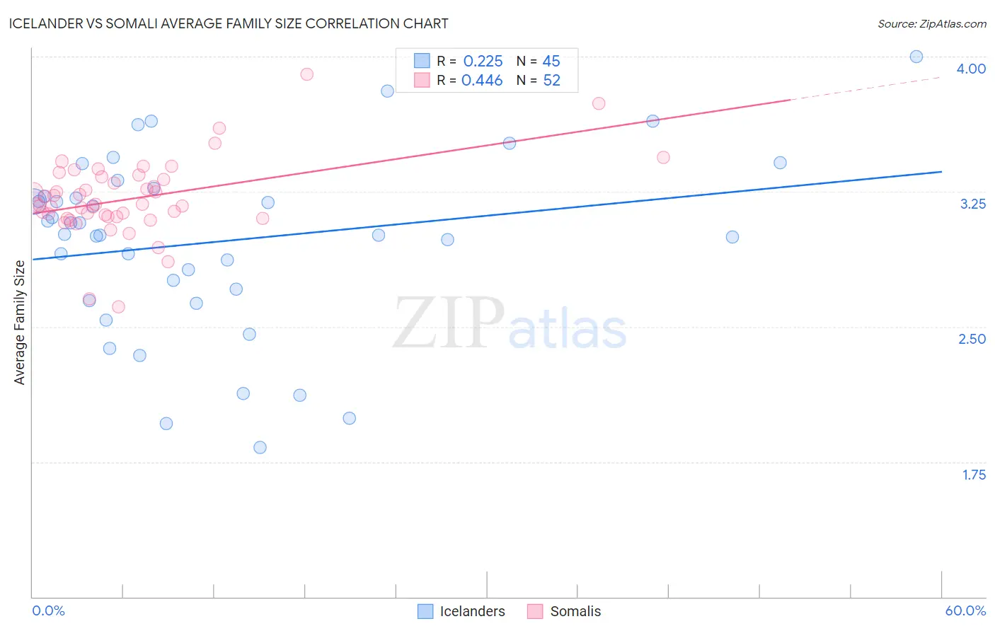 Icelander vs Somali Average Family Size