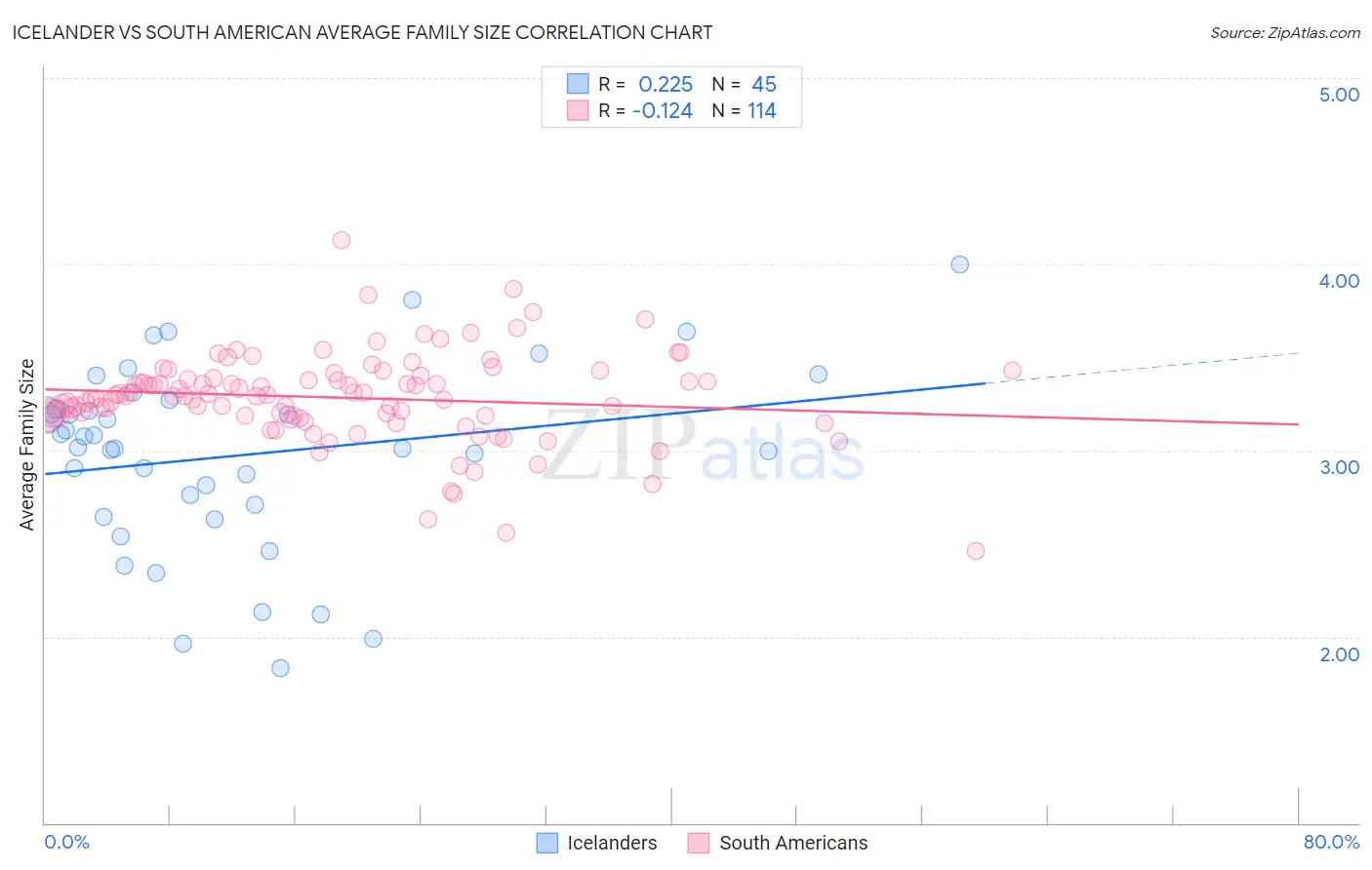 Icelander vs South American Average Family Size