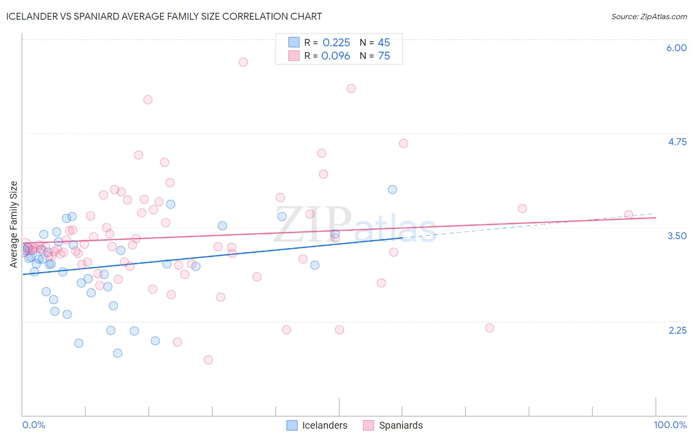 Icelander vs Spaniard Average Family Size