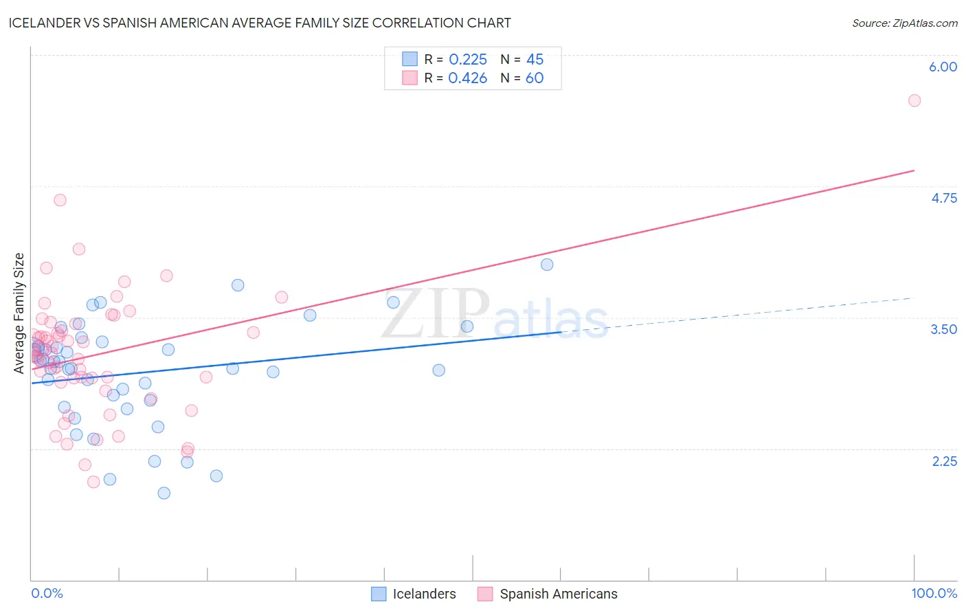 Icelander vs Spanish American Average Family Size