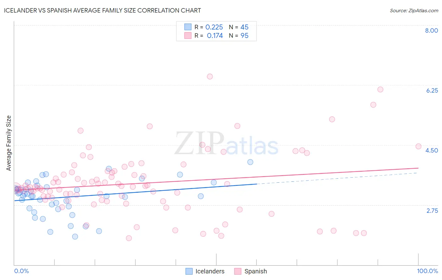 Icelander vs Spanish Average Family Size