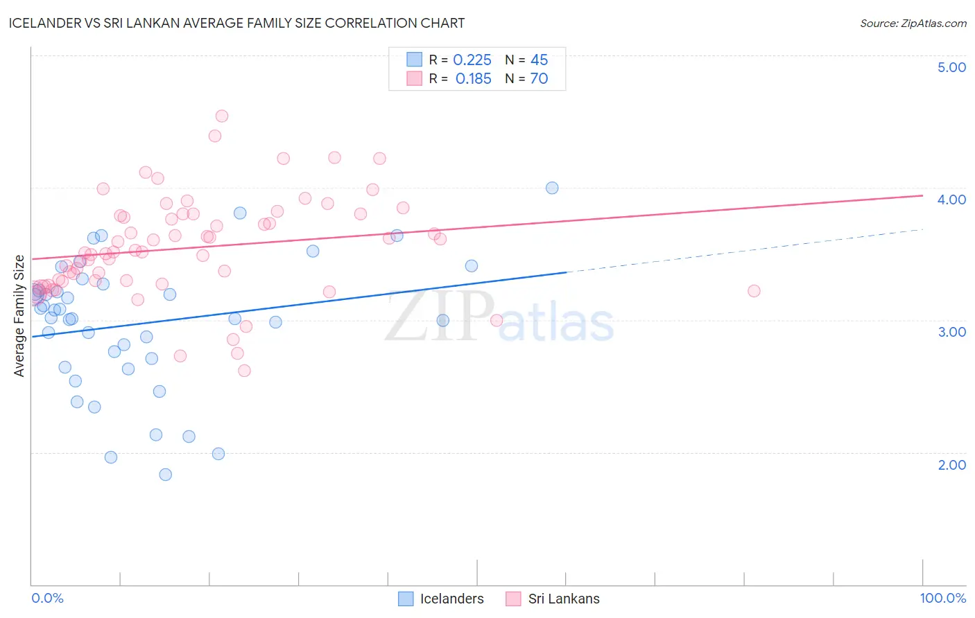 Icelander vs Sri Lankan Average Family Size