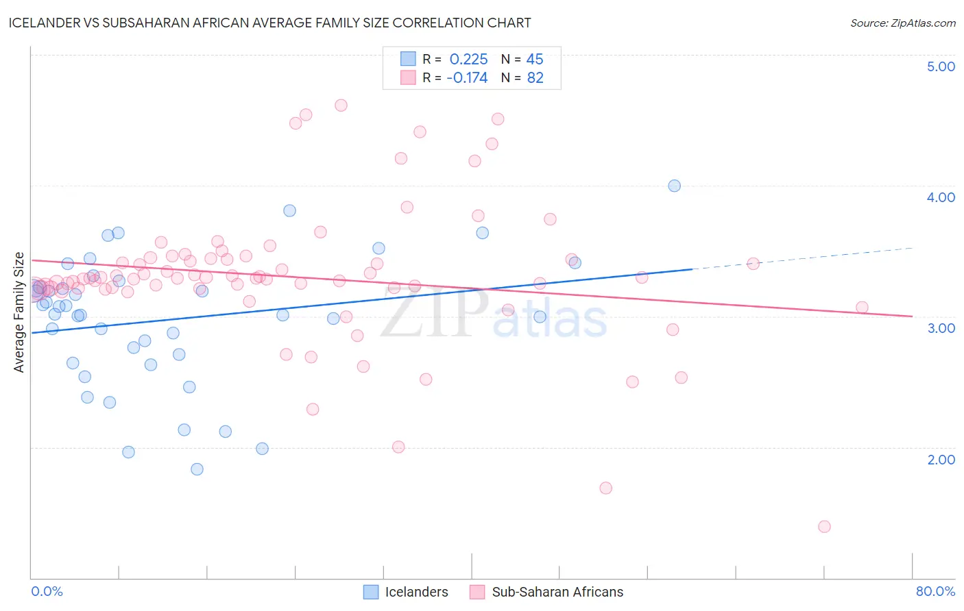 Icelander vs Subsaharan African Average Family Size