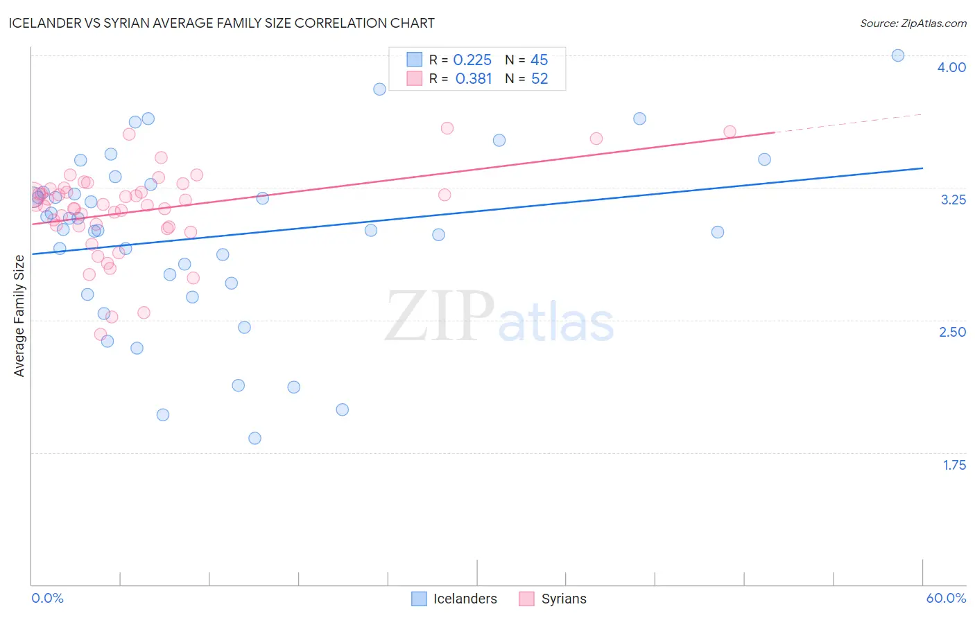 Icelander vs Syrian Average Family Size