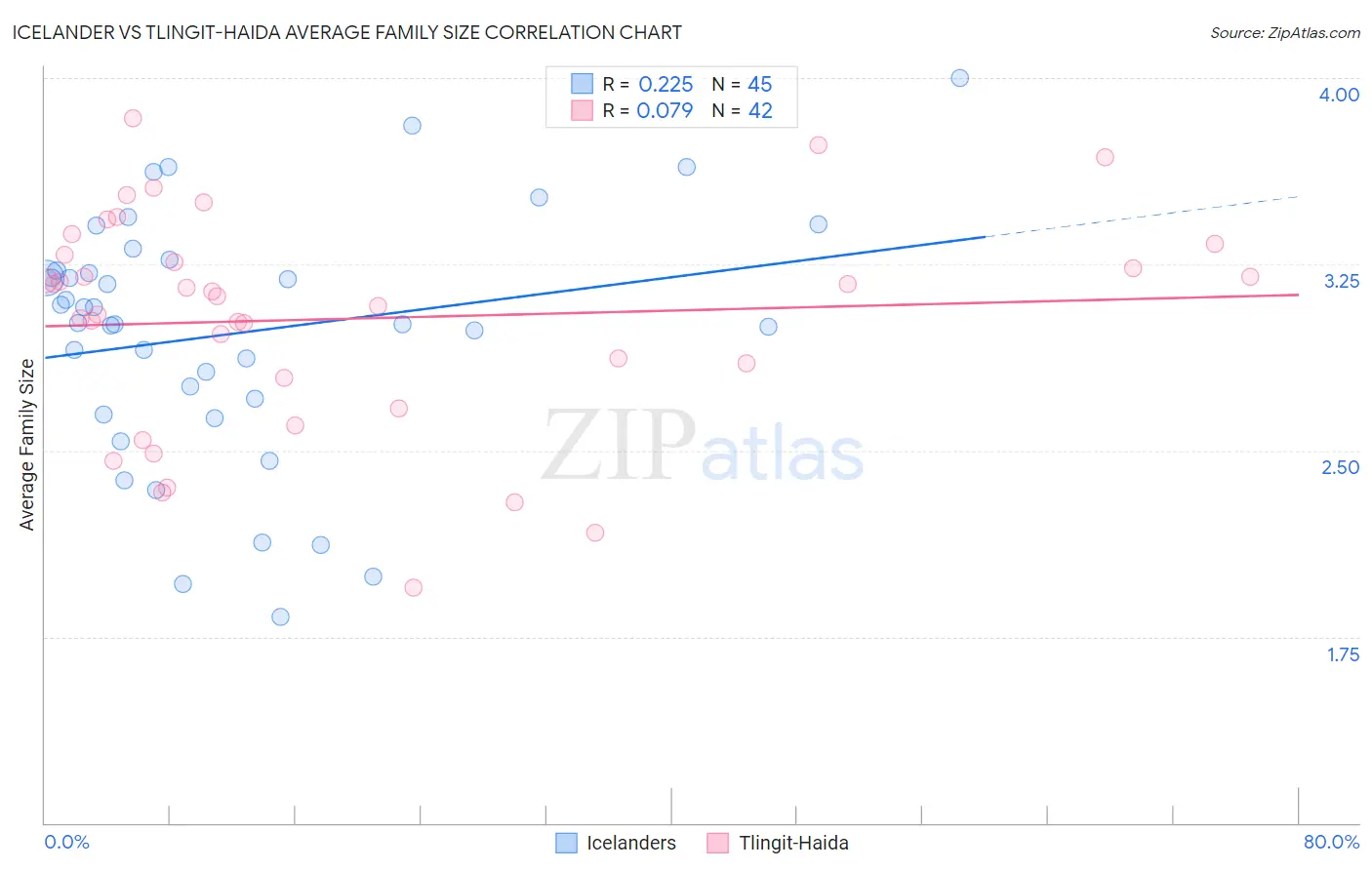 Icelander vs Tlingit-Haida Average Family Size