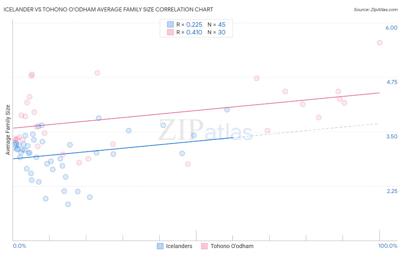 Icelander vs Tohono O'odham Average Family Size