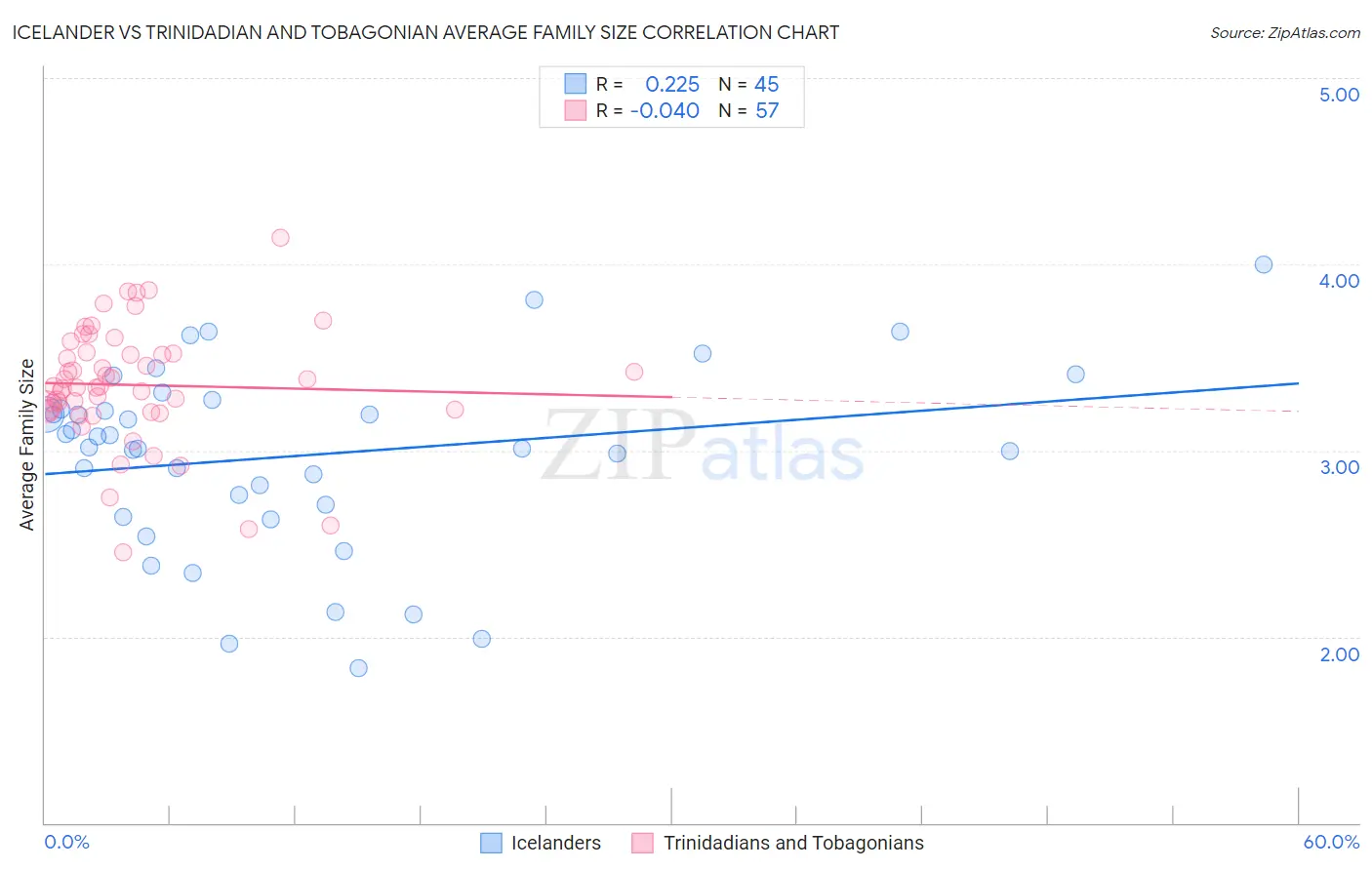 Icelander vs Trinidadian and Tobagonian Average Family Size