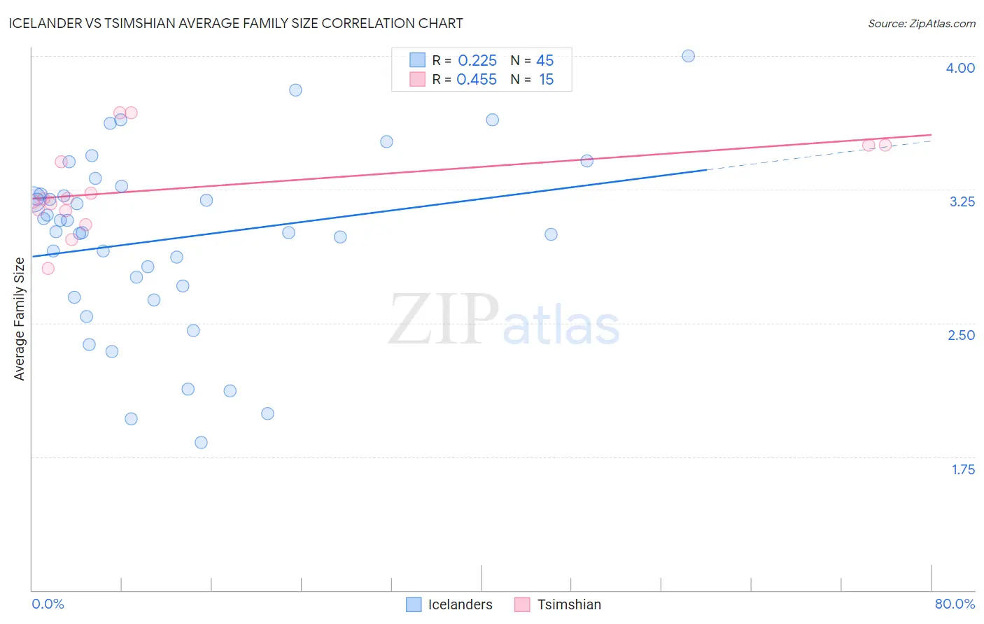 Icelander vs Tsimshian Average Family Size