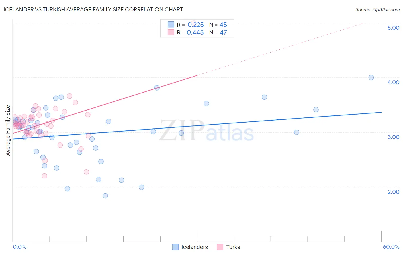 Icelander vs Turkish Average Family Size