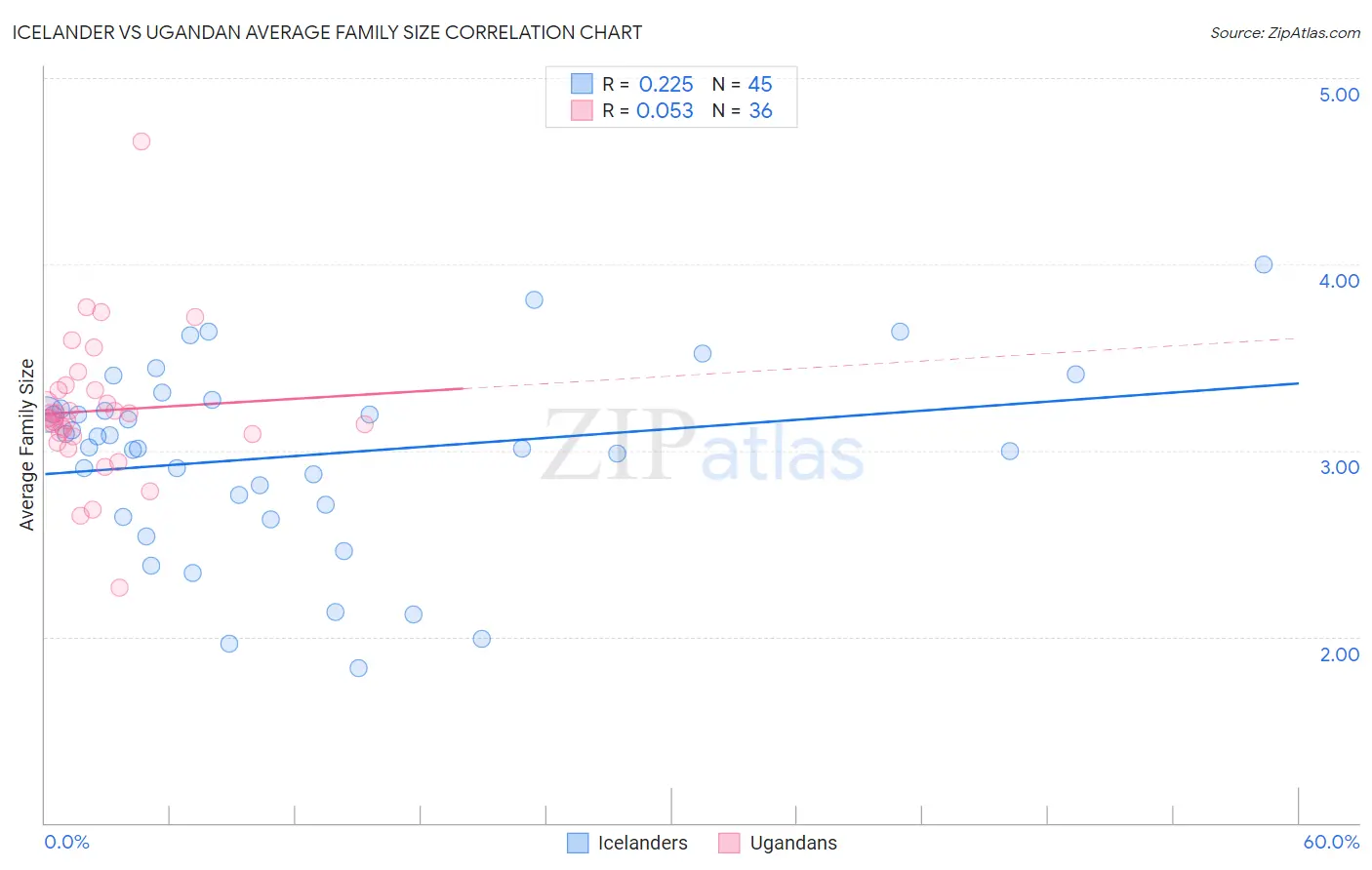 Icelander vs Ugandan Average Family Size