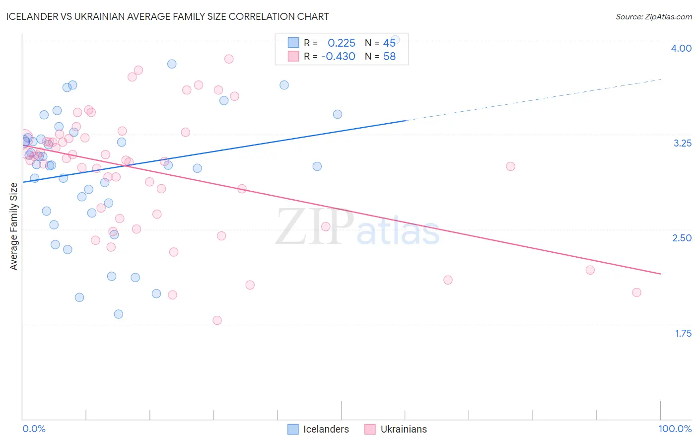 Icelander vs Ukrainian Average Family Size