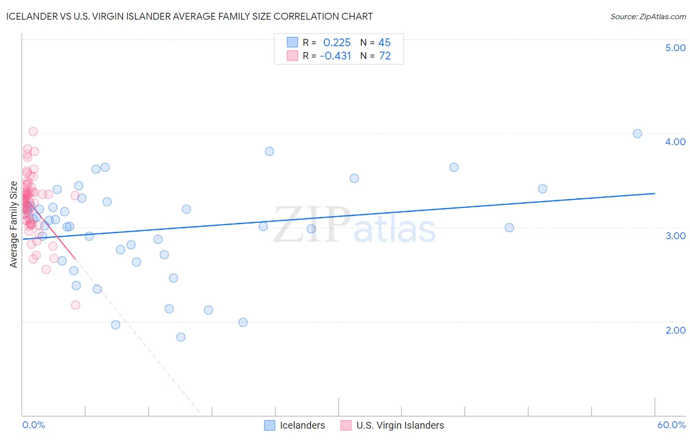 Icelander vs U.S. Virgin Islander Average Family Size
