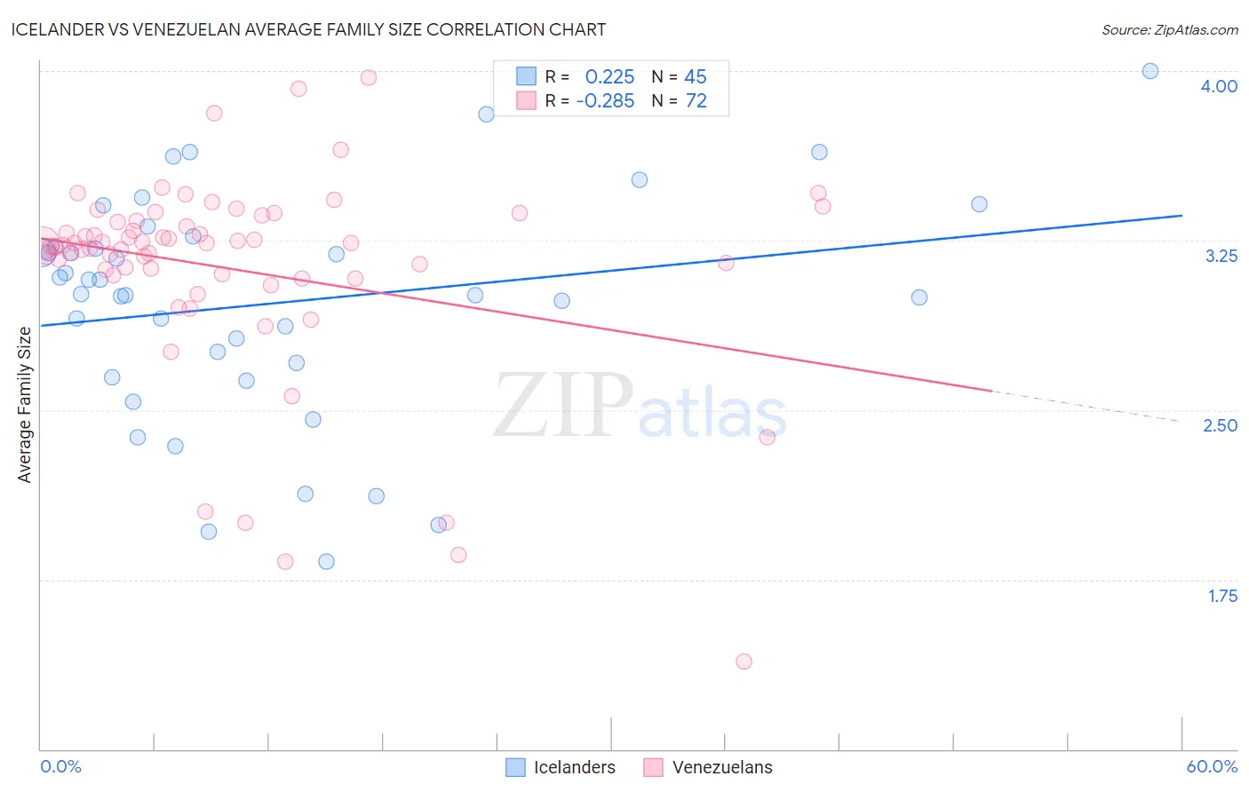 Icelander vs Venezuelan Average Family Size